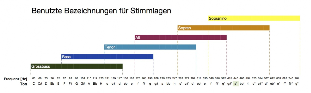 Bezeichnung der Stimmlagen Stimmlagen